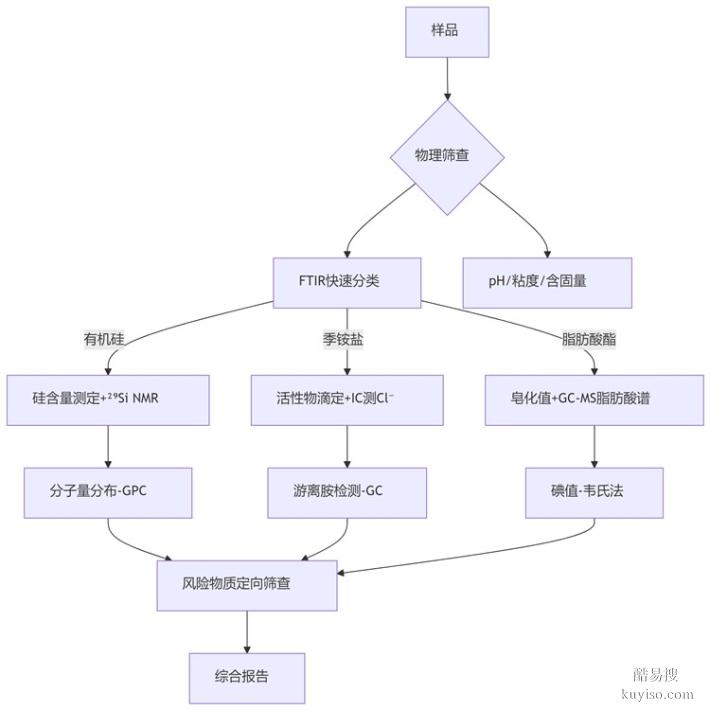 玻璃清洗劑成分檢測-配方化驗(yàn)