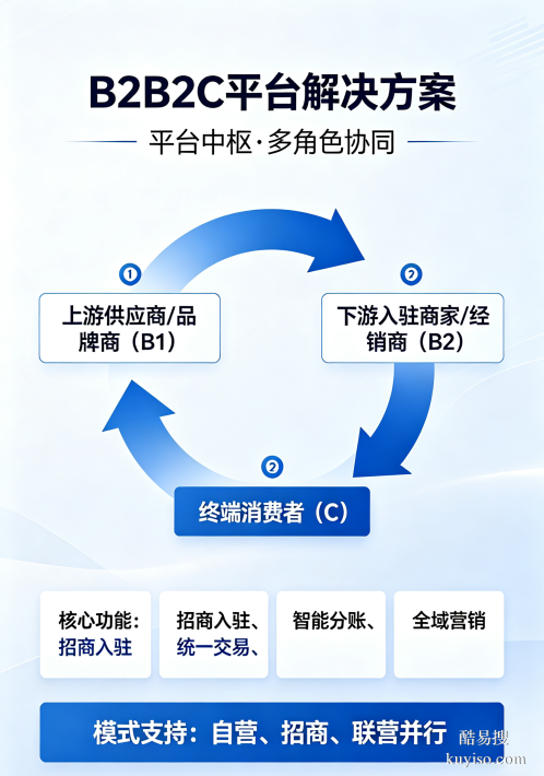深圳購物電商 行業(yè)門戶平臺 S2B2B2C平臺 O2O平臺等等定制開發(fā)