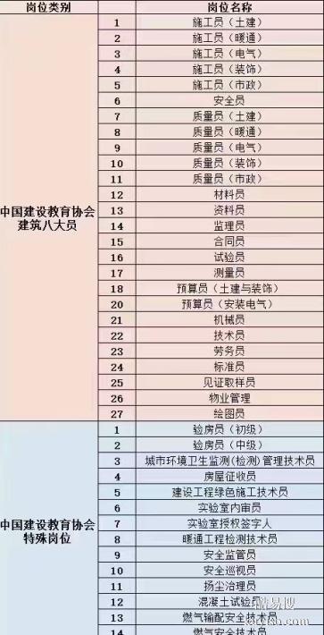 施工員安全員監(jiān)理員質(zhì)量員材料員資料員合同員造價(jià)員報(bào)名中